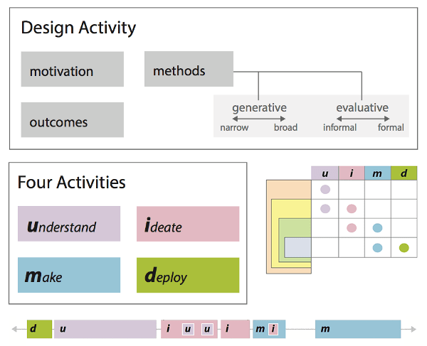 design activity framework for visualization design